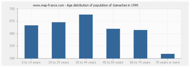 Age distribution of population of Gamaches in 1999