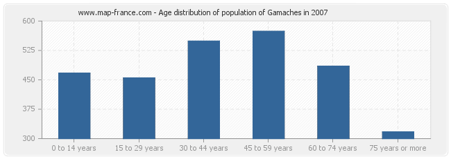 Age distribution of population of Gamaches in 2007