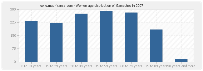 Women age distribution of Gamaches in 2007