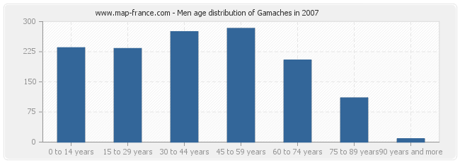 Men age distribution of Gamaches in 2007