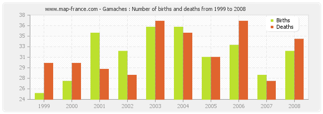 Gamaches : Number of births and deaths from 1999 to 2008