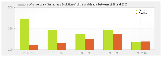 Gamaches : Evolution of births and deaths between 1968 and 2007