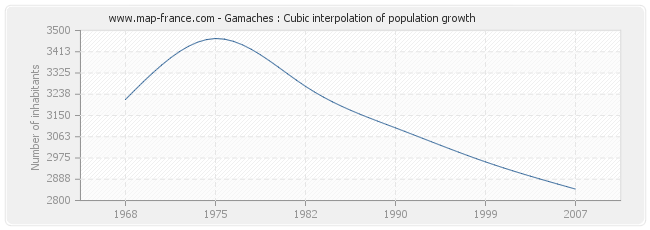 Gamaches : Cubic interpolation of population growth