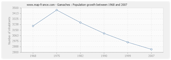 Population Gamaches