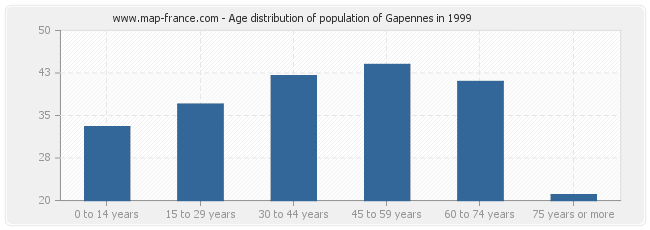 Age distribution of population of Gapennes in 1999