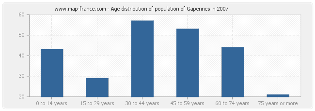 Age distribution of population of Gapennes in 2007