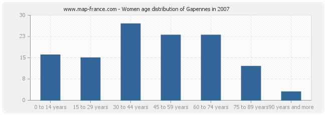 Women age distribution of Gapennes in 2007