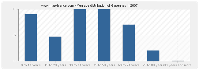 Men age distribution of Gapennes in 2007