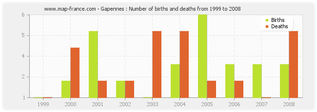 Gapennes : Number of births and deaths from 1999 to 2008