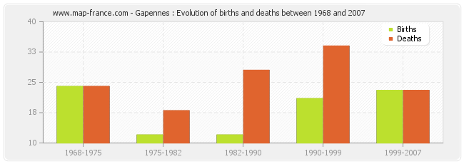 Gapennes : Evolution of births and deaths between 1968 and 2007