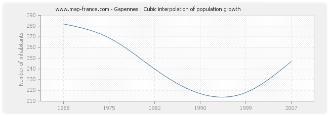Gapennes : Cubic interpolation of population growth