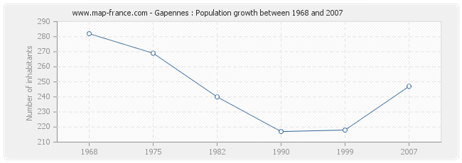 Population Gapennes