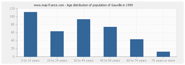 Age distribution of population of Gauville in 1999