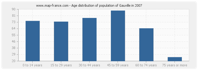 Age distribution of population of Gauville in 2007
