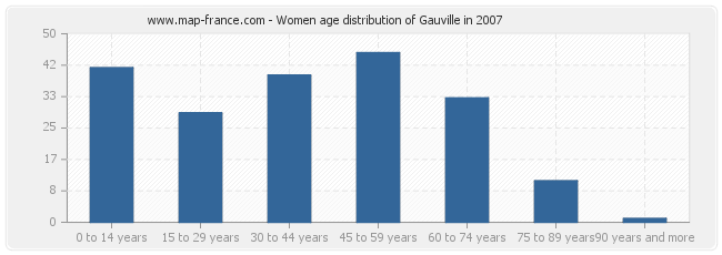 Women age distribution of Gauville in 2007