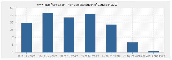 Men age distribution of Gauville in 2007