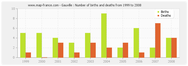 Gauville : Number of births and deaths from 1999 to 2008