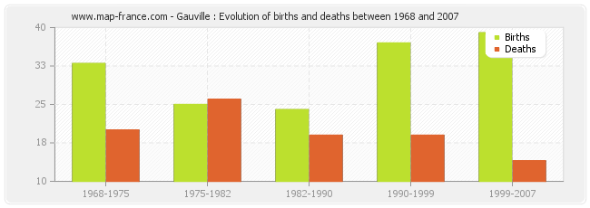 Gauville : Evolution of births and deaths between 1968 and 2007