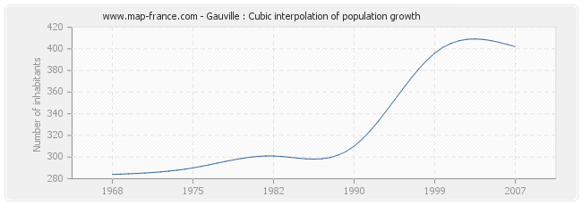 Gauville : Cubic interpolation of population growth
