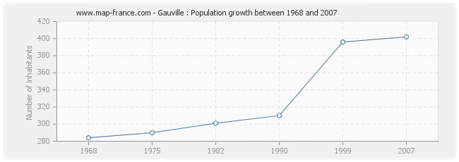 Population Gauville