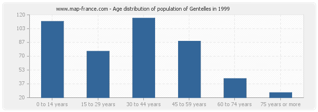 Age distribution of population of Gentelles in 1999