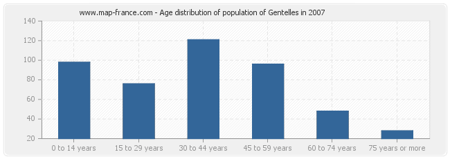 Age distribution of population of Gentelles in 2007