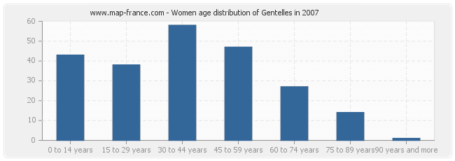 Women age distribution of Gentelles in 2007