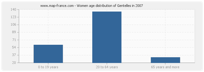Women age distribution of Gentelles in 2007