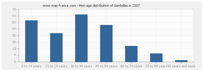 Men age distribution of Gentelles in 2007