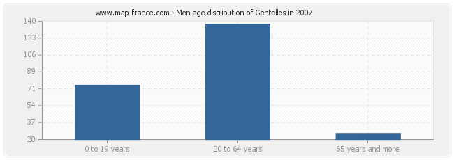 Men age distribution of Gentelles in 2007