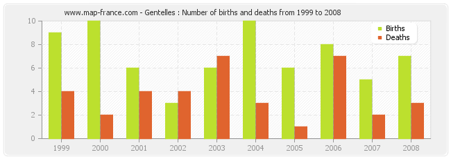 Gentelles : Number of births and deaths from 1999 to 2008