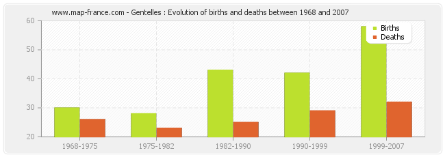 Gentelles : Evolution of births and deaths between 1968 and 2007