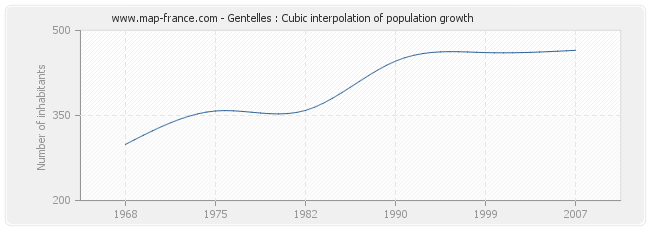 Gentelles : Cubic interpolation of population growth
