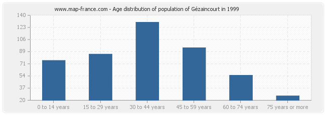 Age distribution of population of Gézaincourt in 1999