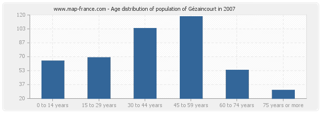 Age distribution of population of Gézaincourt in 2007