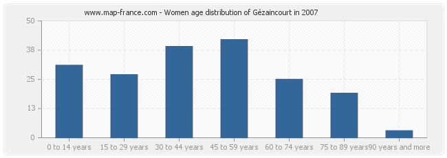 Women age distribution of Gézaincourt in 2007
