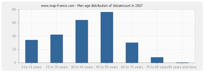 Men age distribution of Gézaincourt in 2007