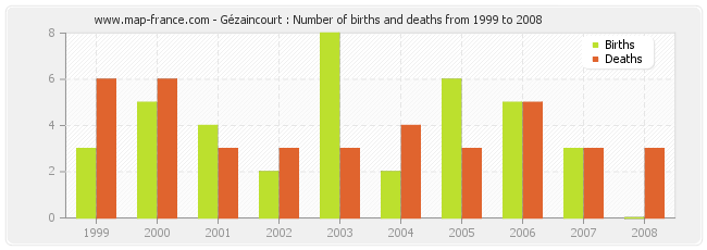 Gézaincourt : Number of births and deaths from 1999 to 2008