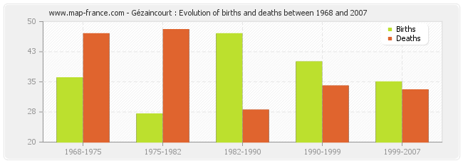 Gézaincourt : Evolution of births and deaths between 1968 and 2007