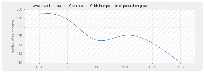 Gézaincourt : Cubic interpolation of population growth