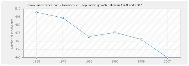 Population Gézaincourt
