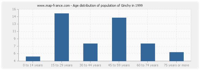 Age distribution of population of Ginchy in 1999