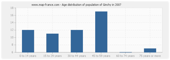 Age distribution of population of Ginchy in 2007