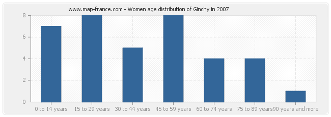 Women age distribution of Ginchy in 2007