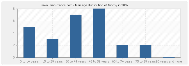 Men age distribution of Ginchy in 2007