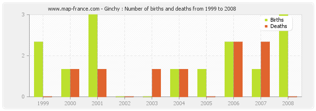 Ginchy : Number of births and deaths from 1999 to 2008