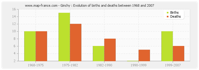 Ginchy : Evolution of births and deaths between 1968 and 2007