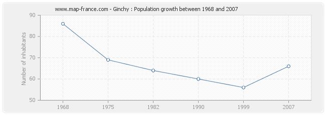 Population Ginchy