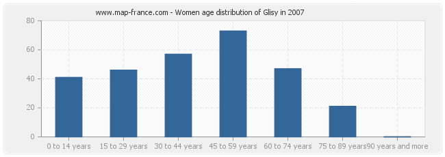 Women age distribution of Glisy in 2007