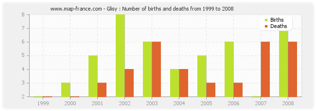 Glisy : Number of births and deaths from 1999 to 2008